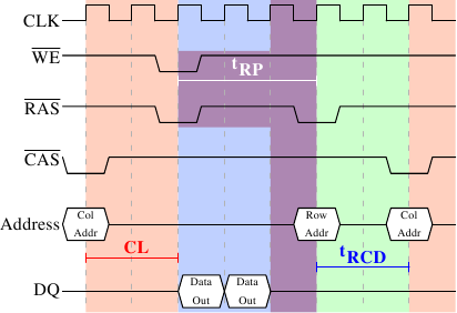 图 2.9：SDRAM 预充电与有效化