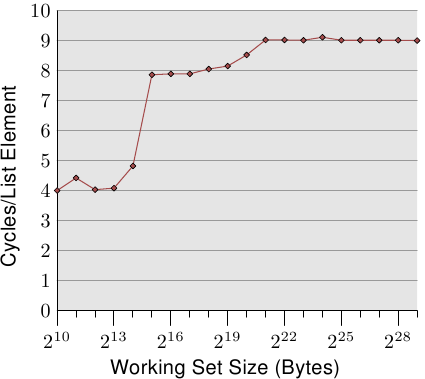 图 3.10：循序读取存取，NPAD=0