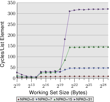 图 3.11：循序读取多种大小