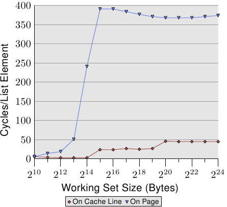 图 3.12：TLB 对循序读取的影响