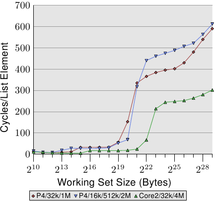 图 3.14：较大 L2／L3 cache的优势