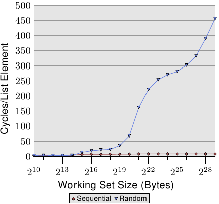 图 3.15：循序 vs 随机读取，NPAD=0