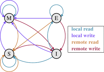 图 3.18：MESI 协议的状态转换