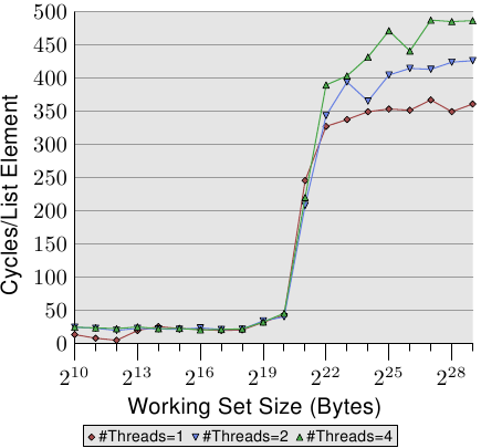 图 3.19：循序读取，多条执行绪
