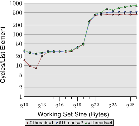 图 3.20：循序 Increase，多条执行绪
