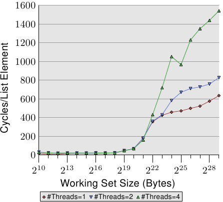 图 3.21：随机 Addnextlast，多条执行绪
