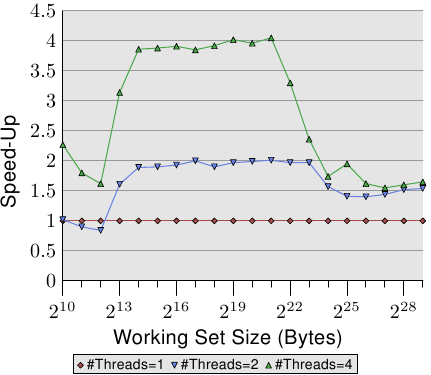 图 3.22：经由平行化的加速