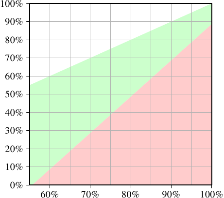 图 3.23：加速的最小cache命中率