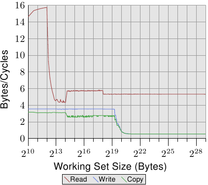图 3.24：Pentium 4 的频宽