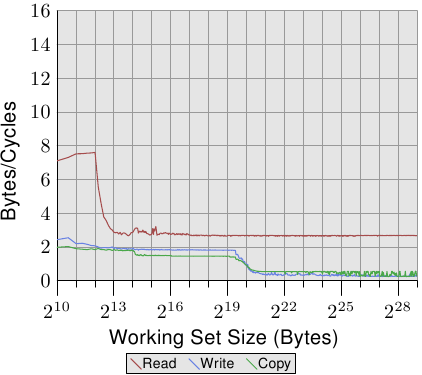 图 3.25：有著 2 条 HT 的 P4 频宽