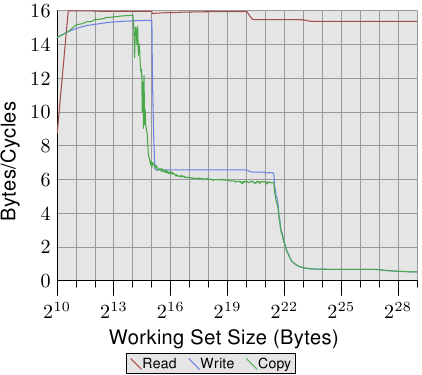 图 3.26：Core 2 的频宽