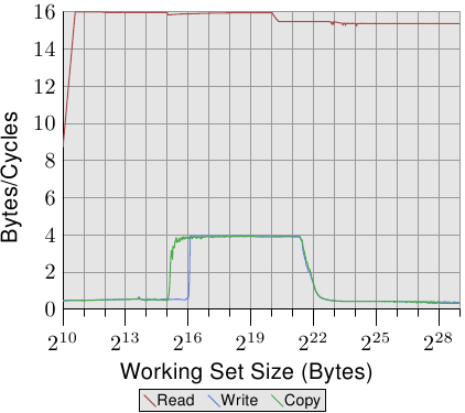 图 3.27：有著 2 条 HT 的 Core 2 频宽