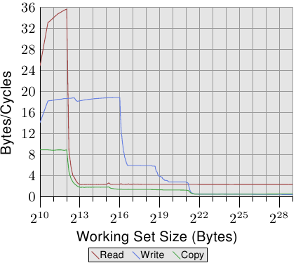 图 3.28：AMD 10h 家族 Opteron 的频宽