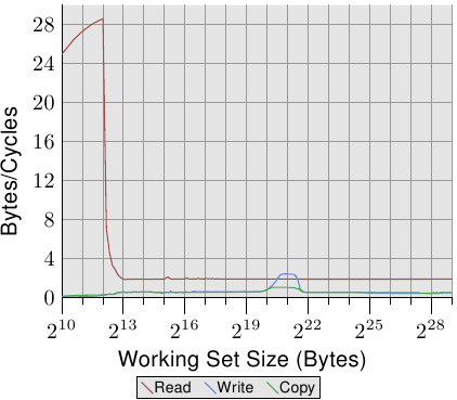 图 3.29：有著 2 条 HT 的 AMD 10h 家族的频宽