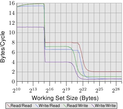图 3.31：两个行程的频宽