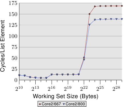 图 3.32：FSB 速度的影响