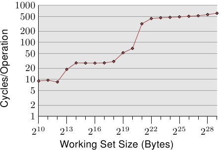图 3.4：随机写入的存取时间