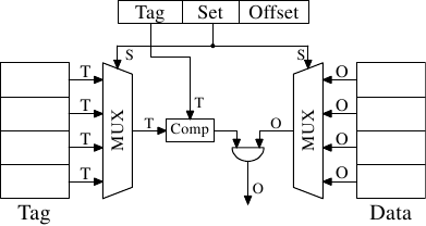 图 3.6：直接对映式cache示意图
