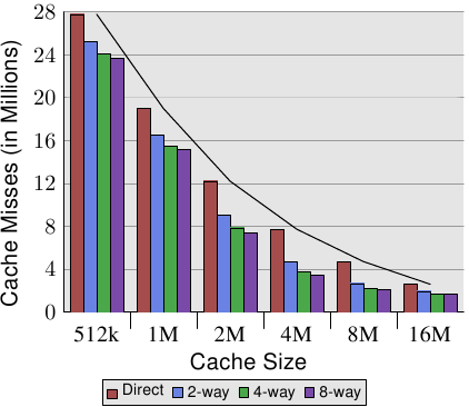 图 3.8：cache大小 vs 关联度（CL=32）