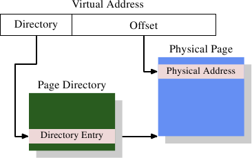 图 4.1：一层地址转译