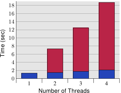 图 6.10：并行cache行存取的间接成本