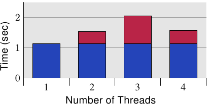 图 6.11：四核的间接成本