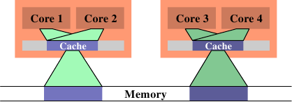 图 6.14：有效率的排程