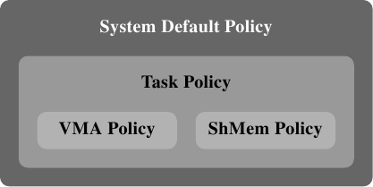 图 6.15：memory策略阶层结构