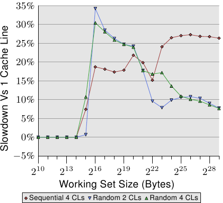 图 6.2：散布在多个cache行中