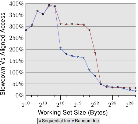 图 6.4：非对齐存取的间接成本