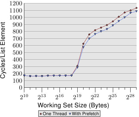 图 6.7：使用预取的平均，NPAD=31