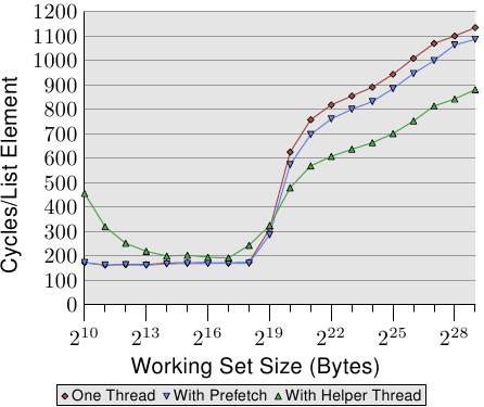 图 6.8：使用辅助执行绪的平均，NPAD=31
