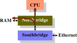 (b) 执行 DMA 与 DCA